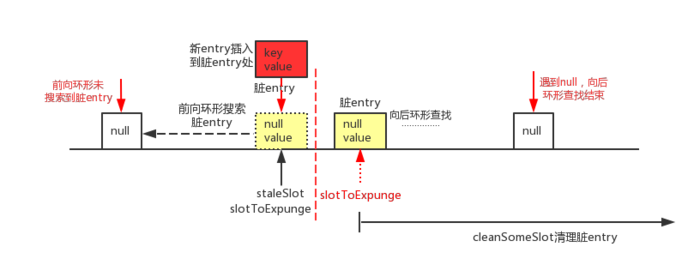 前向环形未搜索到脏 entry，后向环形查找未查找到可覆盖的 entry